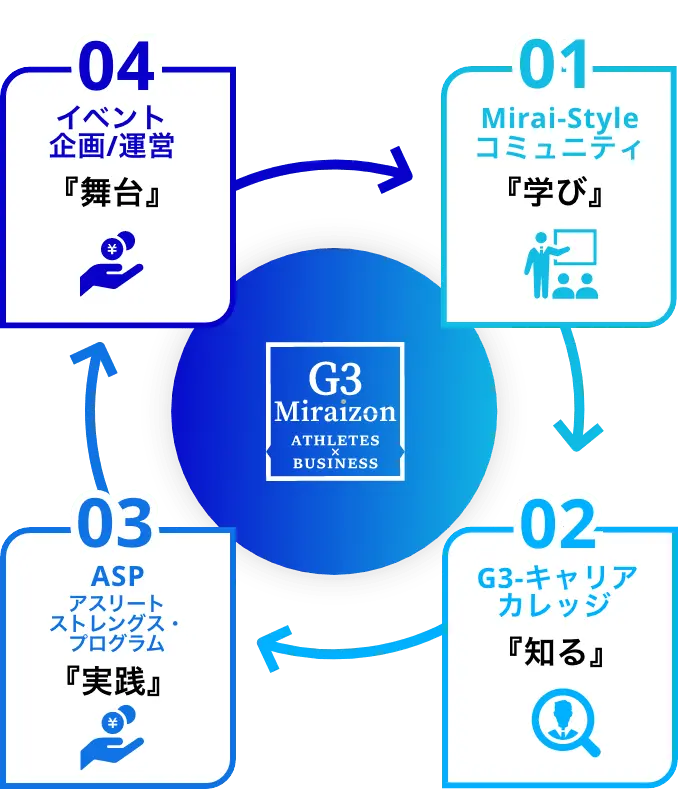 G3 Miraizon のサイクル図